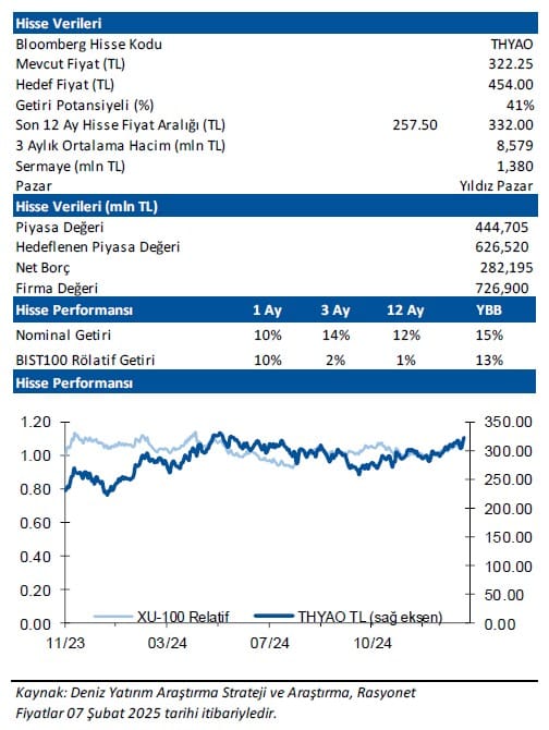 Deniz Yatırım THYAO i&ccedil;in hedef fiyat ve tavsiyesini a&ccedil;ıkladı 2 Borsatek