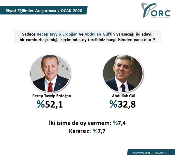 Anket: İşte Erdoğan'ı ilk seçimde en çok zorlayacak isim 4
