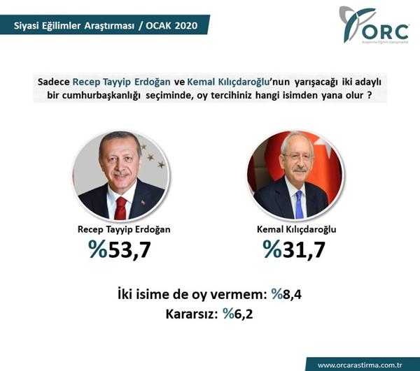 Anket: İşte Erdoğan'ı ilk seçimde en çok zorlayacak isim 5