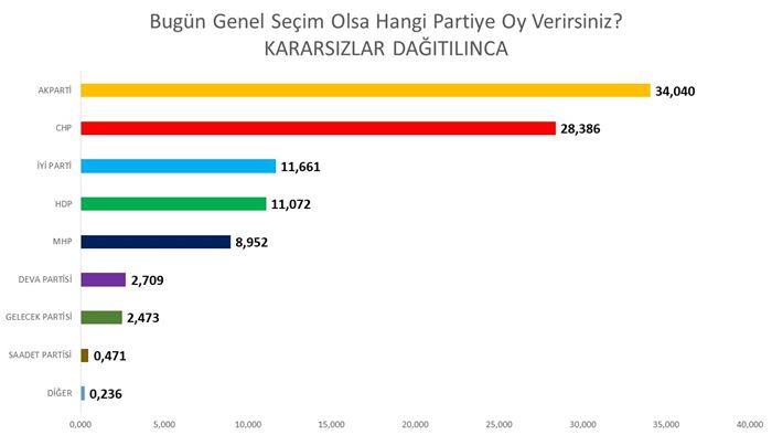 AKP yüzde 35'in altında, MHP barajı geçemiyor 2
