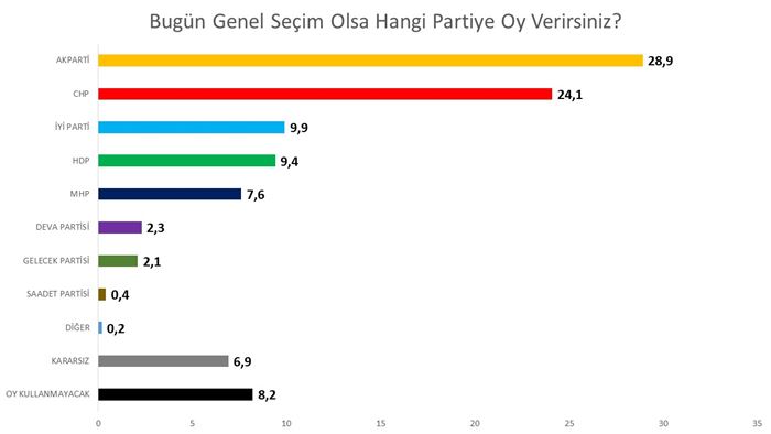 AKP yüzde 35'in altında, MHP barajı geçemiyor 3