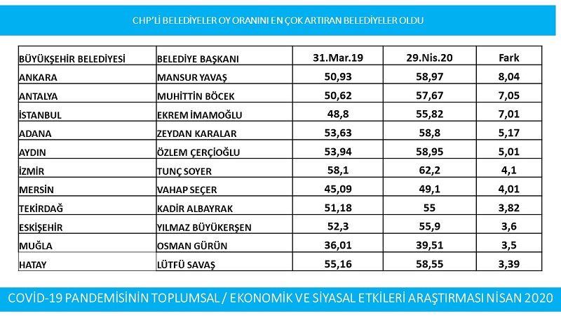CHP'li belediye başkanları oylarını artırdı 3