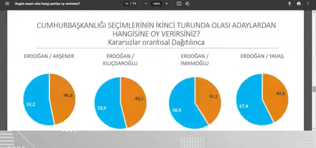 Anket: Dört aday da Erdoğan'a fark atıyor 2