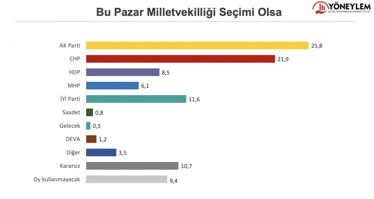 Erdoğan kaybediyor, MHP yüzde 7'yi de aşamıyor 2