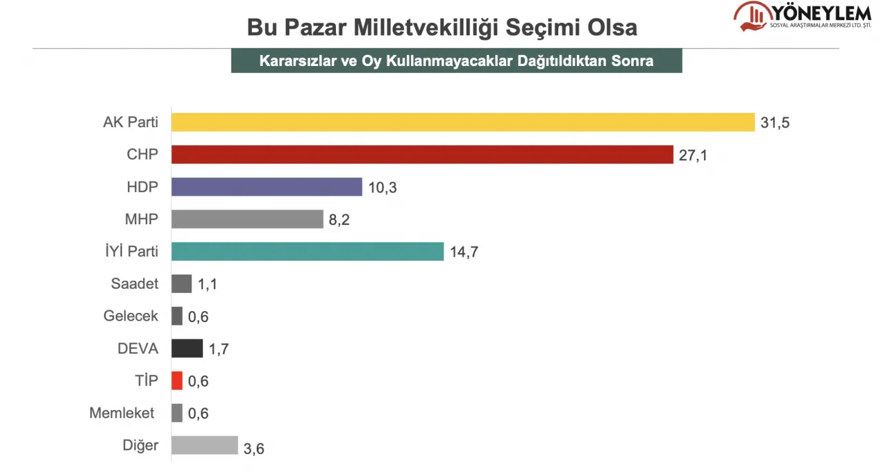 Erdoğan kaybediyor, MHP yüzde 7'yi de aşamıyor 3