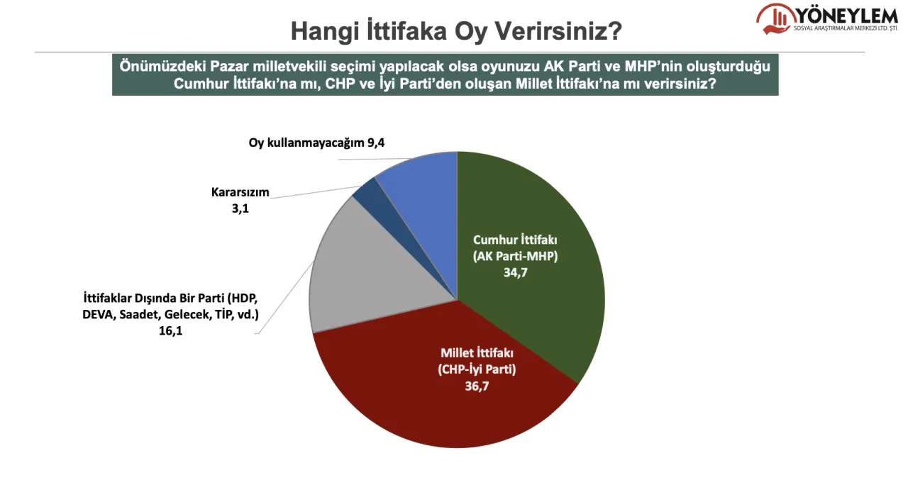 Erdoğan kaybediyor, MHP yüzde 7'yi de aşamıyor 4