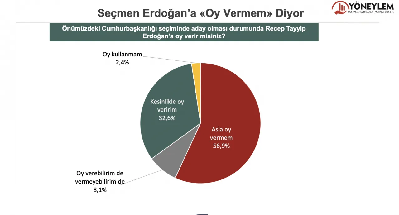Erdoğan kaybediyor, MHP yüzde 7'yi de aşamıyor 5