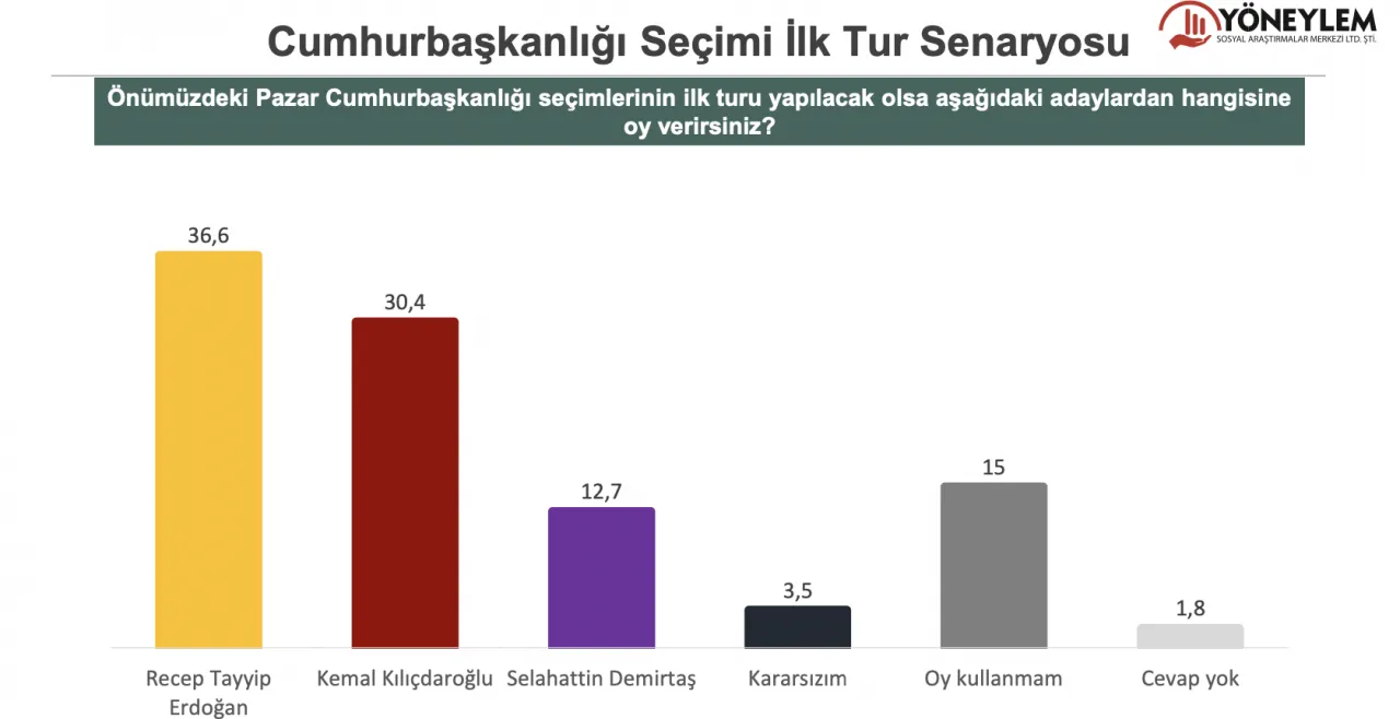Erdoğan kaybediyor, MHP yüzde 7'yi de aşamıyor 6