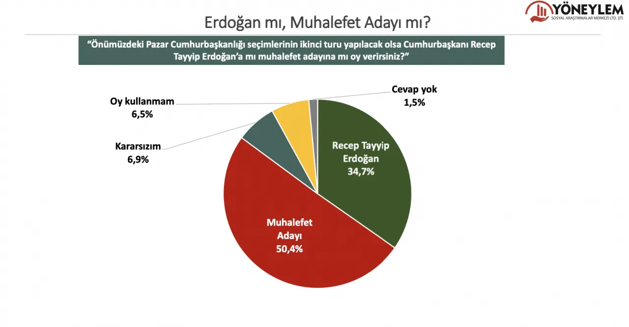 Erdoğan kaybediyor, MHP yüzde 7'yi de aşamıyor 7