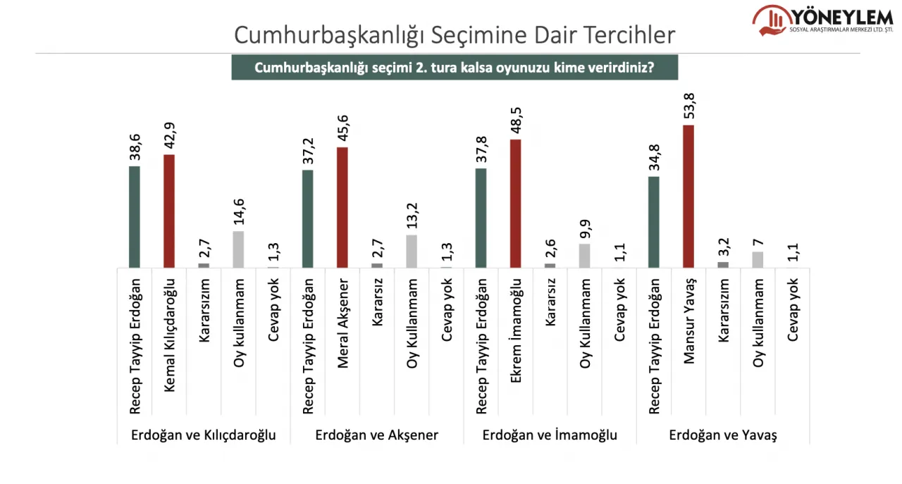 Erdoğan kaybediyor, MHP yüzde 7'yi de aşamıyor 8