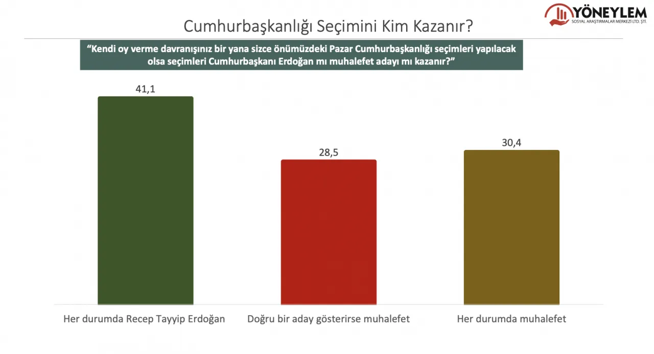 Erdoğan kaybediyor, MHP yüzde 7'yi de aşamıyor 9