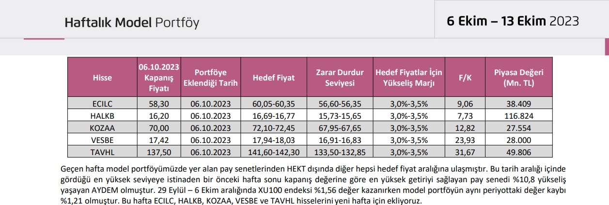 Ahlatcı Yatırım Haftalık Model Porföyü 9-13 Ekim 2023 2