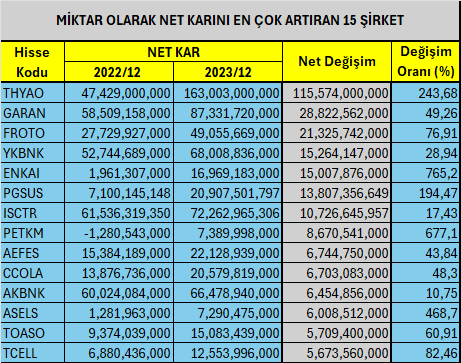 Borsa İstanbul'un net karını en çok artıran şirketleri 3