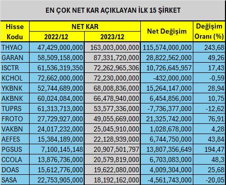 Borsa İstanbul'un net karını en çok artıran şirketleri 4