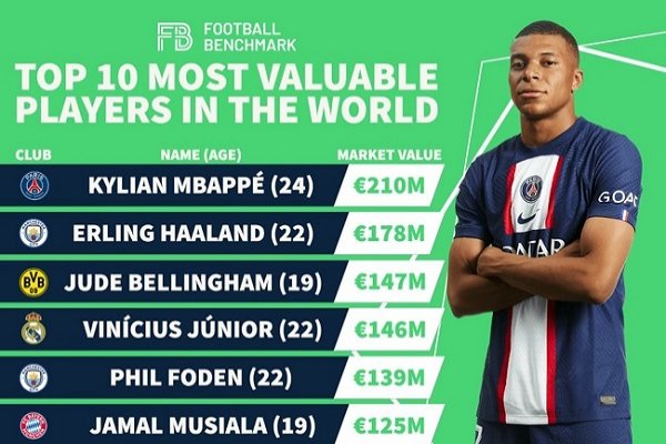 Dünyanın en pahalı futbolcuları açıklandı