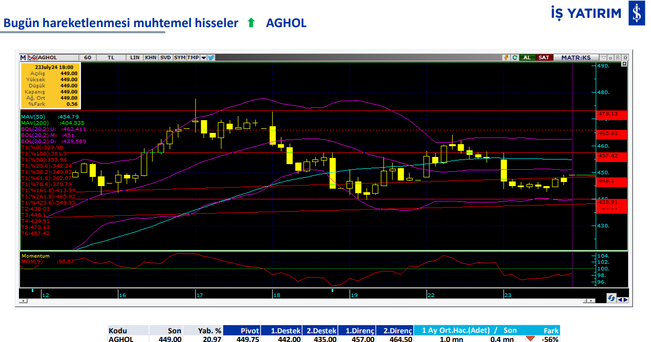 İş Yatırım'ın 24 Temmuz Çarşamba günü hareketli olmasını beklediği 4 hisse 4 001-aghol.png
