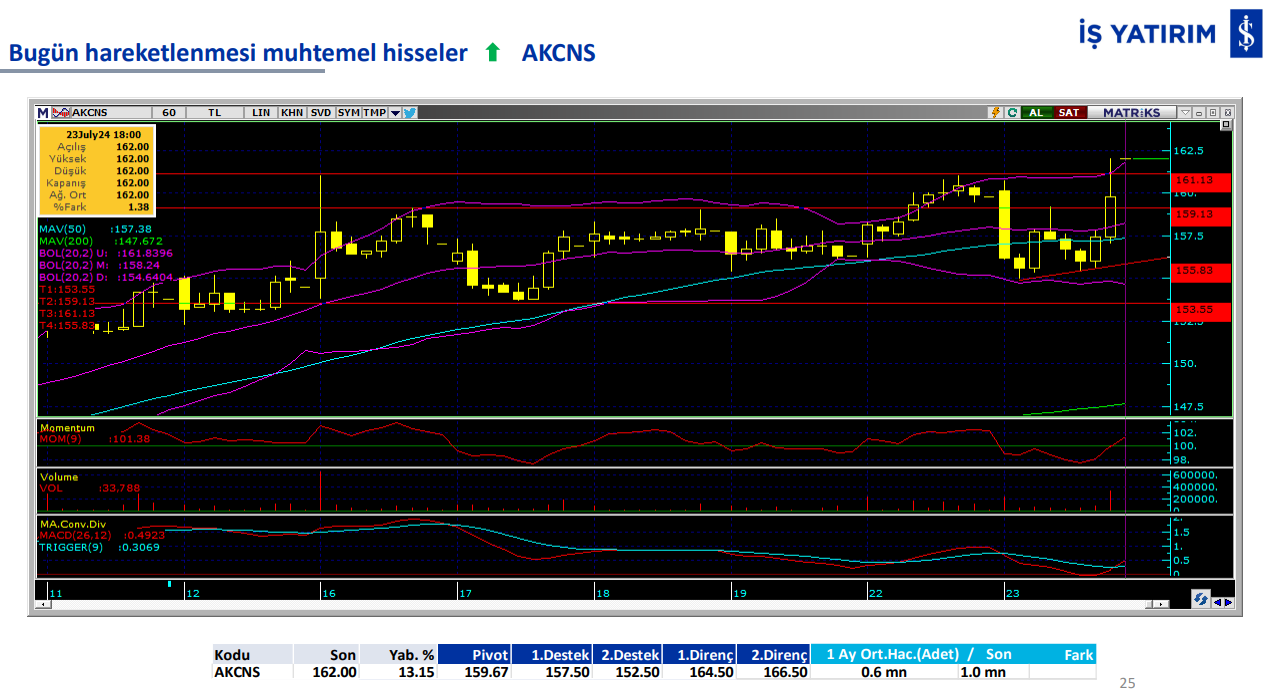 İş Yatırım'ın 24 Temmuz Çarşamba günü hareketli olmasını beklediği 4 hisse 3 001-akcns.png