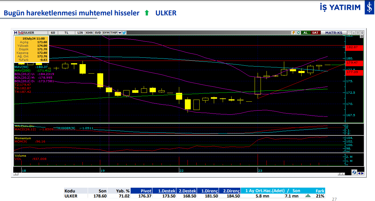 İş Yatırım'ın 24 Temmuz Çarşamba günü hareketli olmasını beklediği 4 hisse 5 001-ulker.png