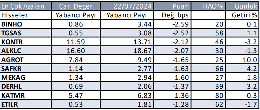 Yabancılar en çok hangi hissede alım yaptı - 24 Temmuz 2024 4 02--gunluk-yabancilarin-sattiklari-001.png