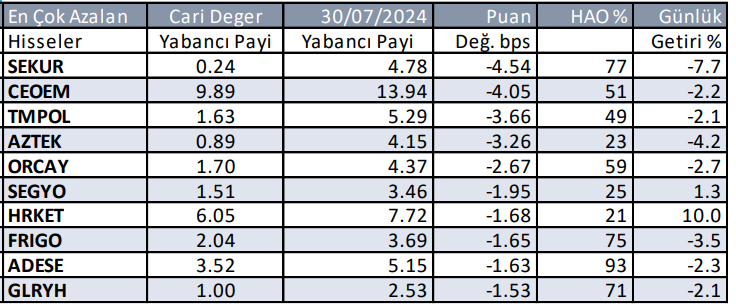 Yabancıların en çok aldığı ve sattığı hisseler - 1 Ağustos 2024 4 02--gunluk-yabancilarin-sattiklari-004.png
