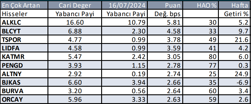 Yabancılar en çok hangi hissede alım yaptı - 24 Temmuz 2024 5 03---hafttalik-yabancilarin-aldiklari-001.png