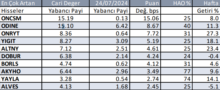Yabancıların en çok aldığı ve sattığı hisseler - 1 Ağustos 2024 5 03---hafttalik-yabancilarin-aldiklari-004.png