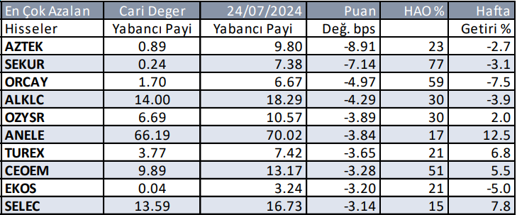 Yabancıların en çok aldığı ve sattığı hisseler - 1 Ağustos 2024 6 04---hafttalik-yabancilarin-sattiklari-003.png