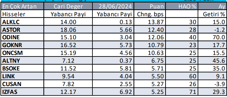 Yabancıların en çok aldığı ve sattığı hisseler - 1 Ağustos 2024 7 05---aylik-yabancilarin-aldiklari-005.png