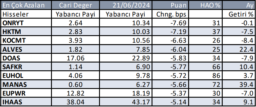 Yabancılar en çok hangi hissede alım yaptı - 24 Temmuz 2024 7 06---aylik-yabancilarin-sattiklari-001.png