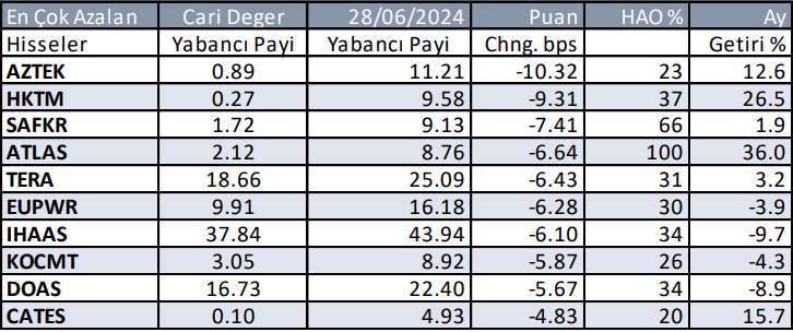 Yabancıların en çok aldığı ve sattığı hisseler - 1 Ağustos 2024 8 06---aylik-yabancilarin-sattiklari-004.png