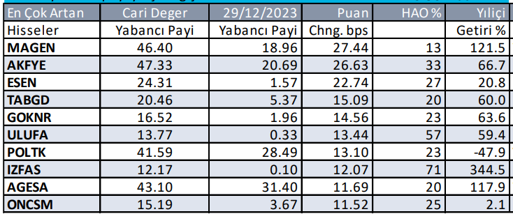 Yabancıların en çok aldığı ve sattığı hisseler - 1 Ağustos 2024 9 07---yillik-alimlar-003.png