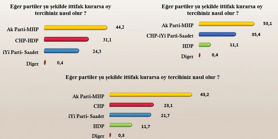 Erdoğan'a oy veririm" diyenlerin oranı yüzde 30 3 11212.jpg
