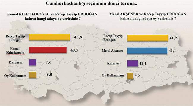 Erdoğan'a oy veririm" diyenlerin oranı yüzde 30 4 112121.jpg