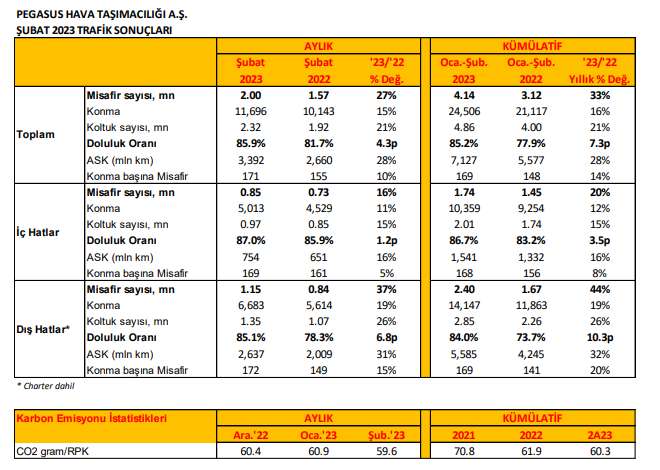 Pegasus'un Şubat'ta yolcu sayısı yıllık %27 arttı 3 1678815030936.jpg