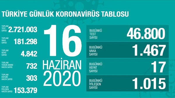 Günlük vaka sayısı 1467'ye yükseldi 3 17-002.jpg