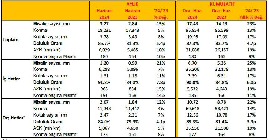 Pegasus'un (PGSUS) yolcu sayısı %15 arttı 3 1720563686530.jpg