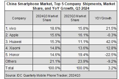 Apple Çin'de eriyor, Huawei yerini alıyor 3 1729828854052.jpg