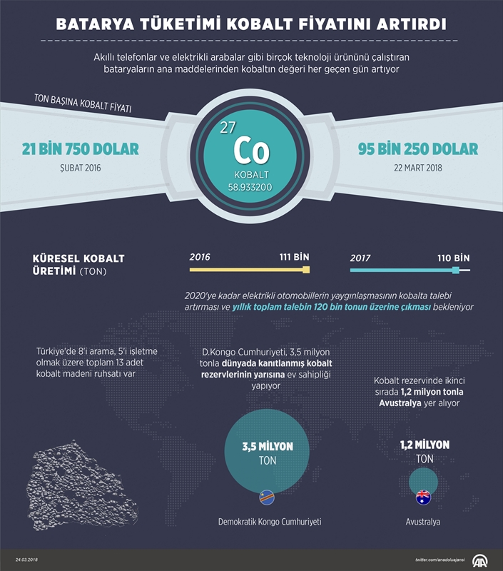 Batarya tüketimi kobalt fiyatını artırdı 3 20180324_5_29429950_32013214_preview.jpg