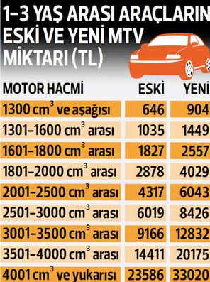 MTV artışı sonrası hangi araç sahibi ne kadar ödeyecek? 3 28-09-2017-11-06-15.jpg