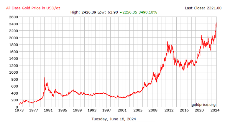 Merkez bankaları neden dolar satıp altın rezervlerini artırıyor? 6 altin-tarihi-grafik.png