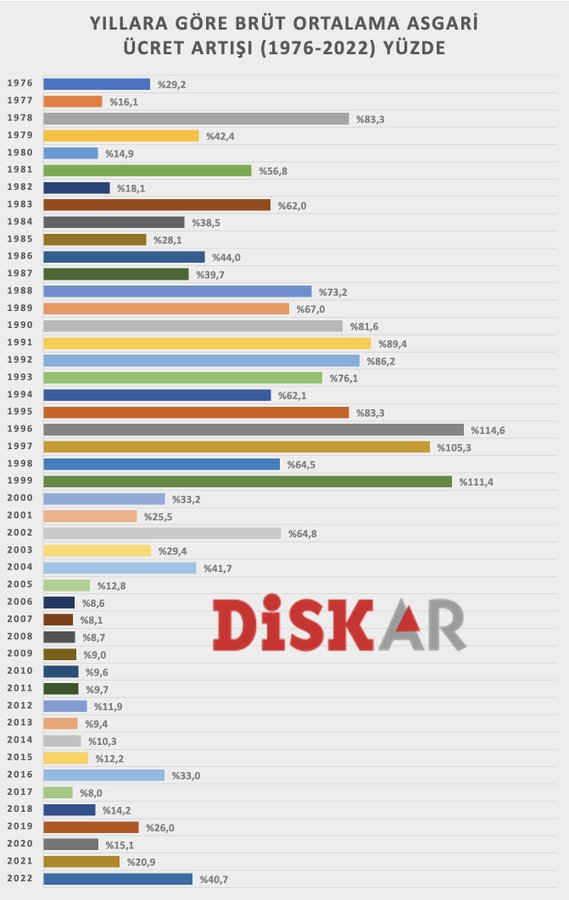 Asgari ücrette 50 yılın en büyük artışı sözü doğru değilmiş 3 asg.jpg