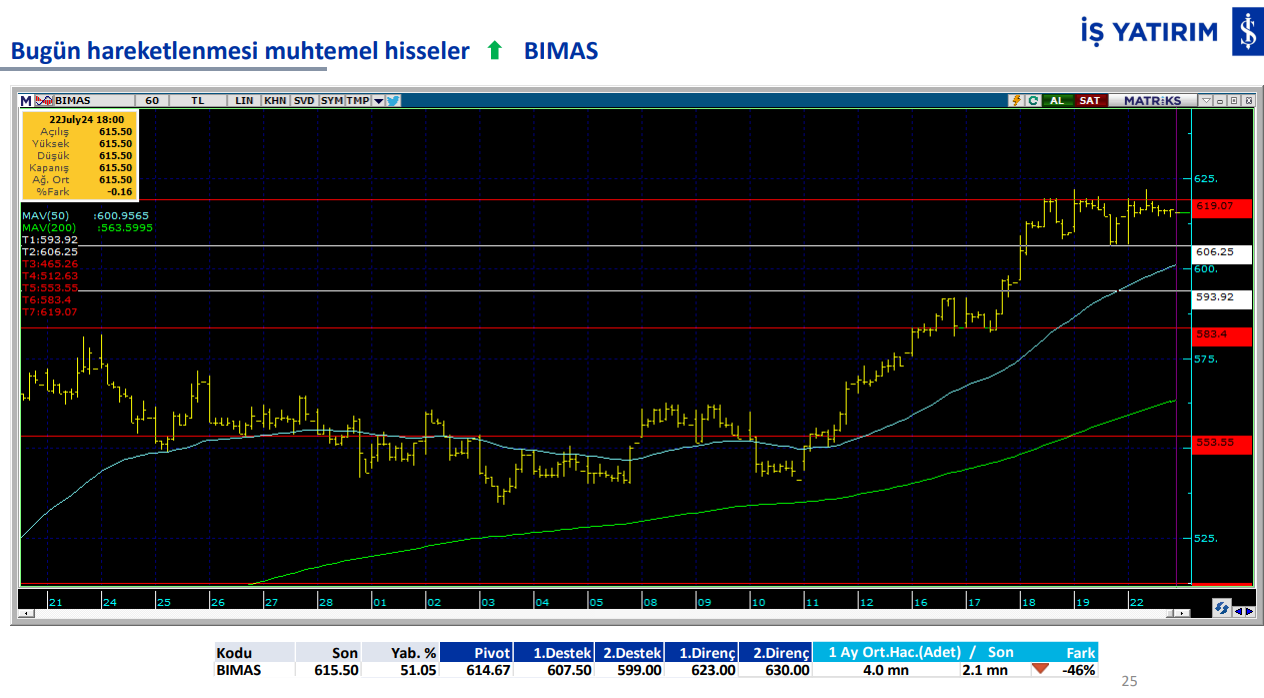 İş Yatırım'ın 23 Temmuz Salı günü hareketli olmasını beklediği 4 hisse 3 bimas.png