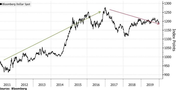 Dolar 2020'nin kaybettireni olabilir 3 d1-005.jpg