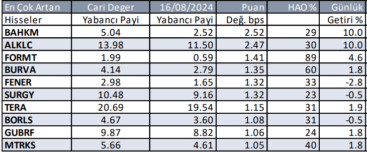 Yabancıların en çok aldığı ve sattığı hisseler - 20 Ağustos 2024 3 ekran-goruntusu-2024-08-20-105754.png