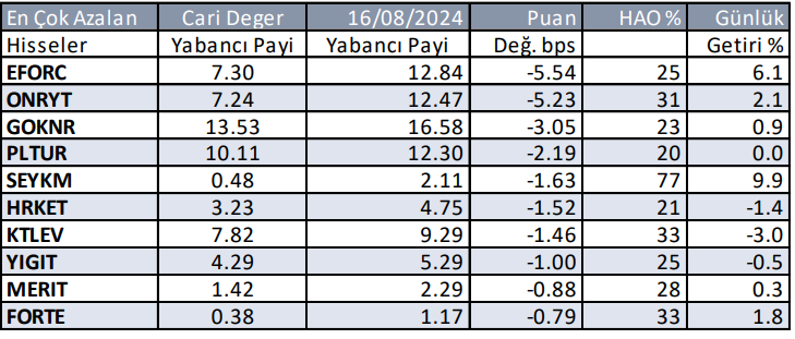 Yabancıların en çok aldığı ve sattığı hisseler - 20 Ağustos 2024 4 ekran-goruntusu-2024-08-20-105849.png