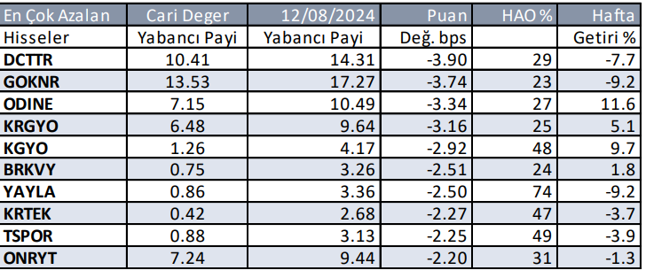 Yabancıların en çok aldığı ve sattığı hisseler - 20 Ağustos 2024 6 ekran-goruntusu-2024-08-20-110008.png