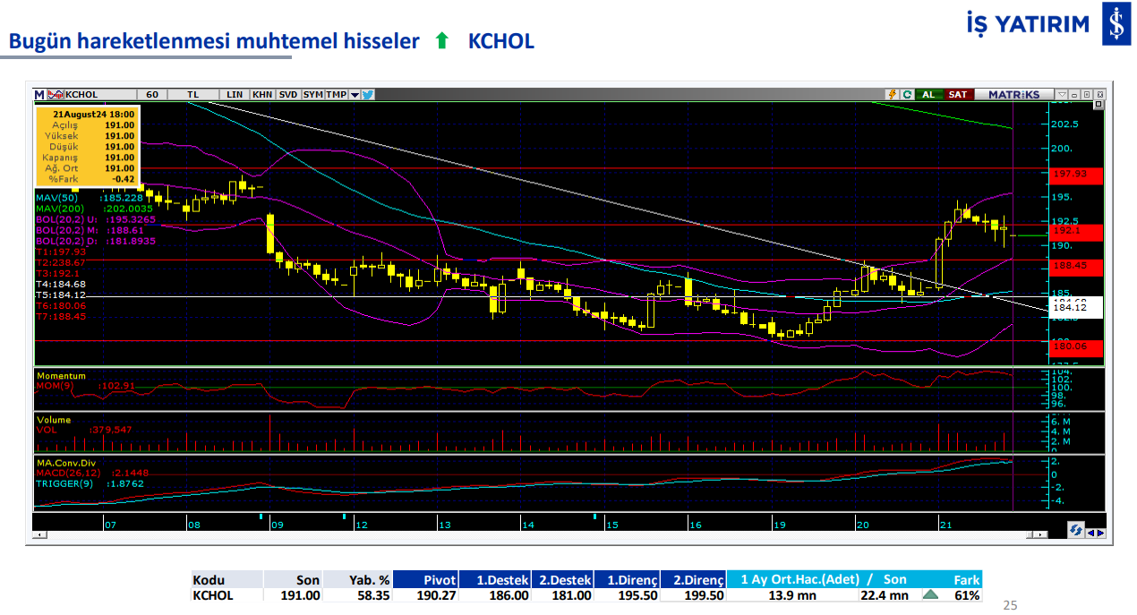 İş Yatırım'ın 22 Ağustos'ta hareketli olmasını beklediği 3 hisse 3 ekran-goruntusu-2024-08-22-085935.png