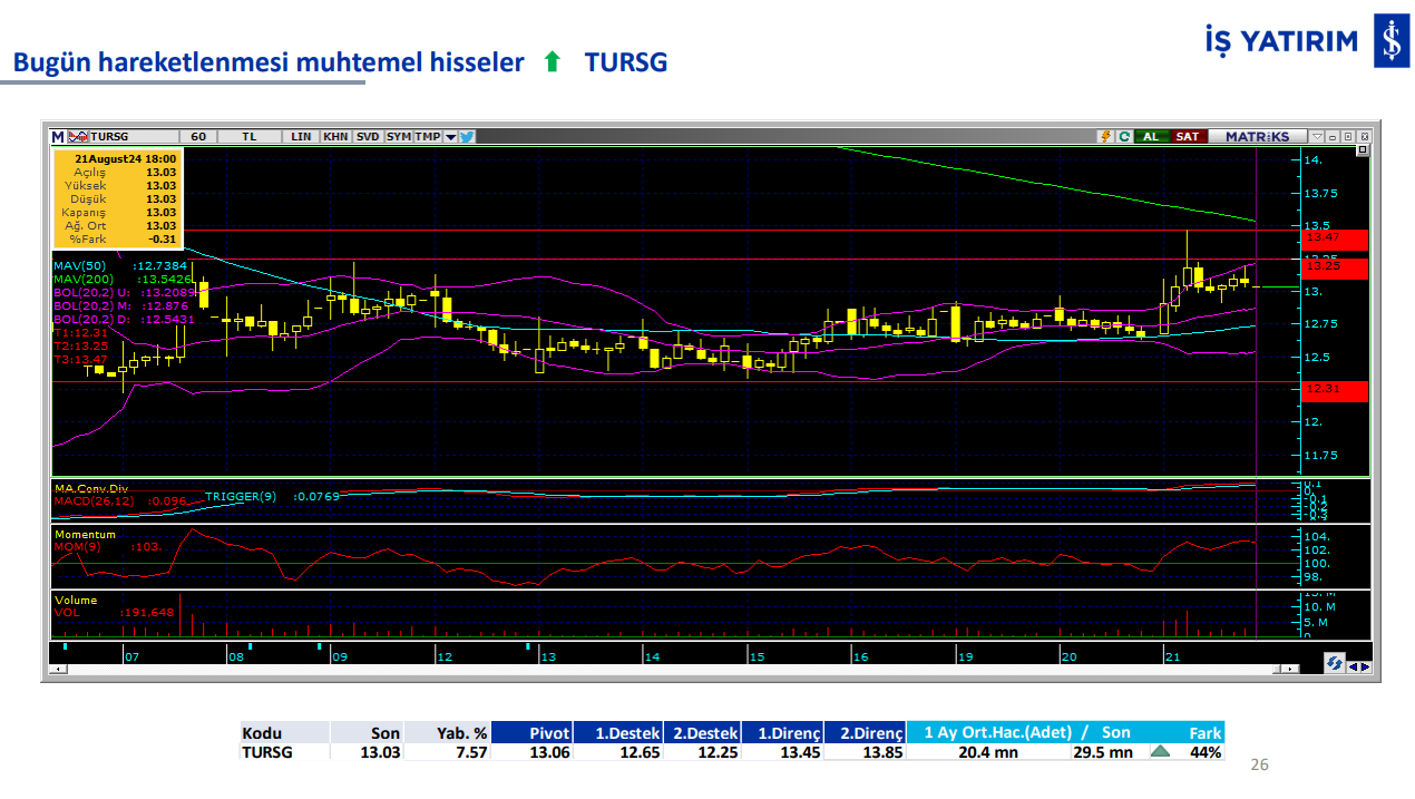 İş Yatırım'ın 22 Ağustos'ta hareketli olmasını beklediği 3 hisse 4 ekran-goruntusu-2024-08-22-090001.png