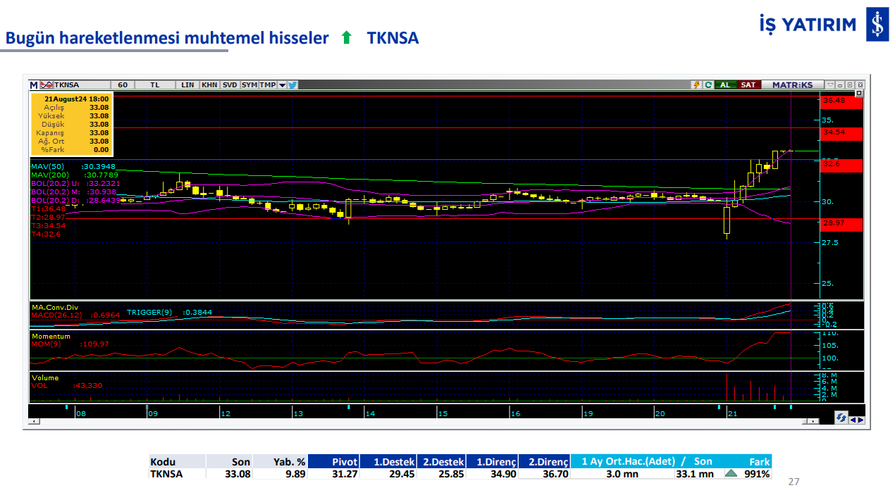 İş Yatırım'ın 22 Ağustos'ta hareketli olmasını beklediği 3 hisse 5 ekran-goruntusu-2024-08-22-090010.png