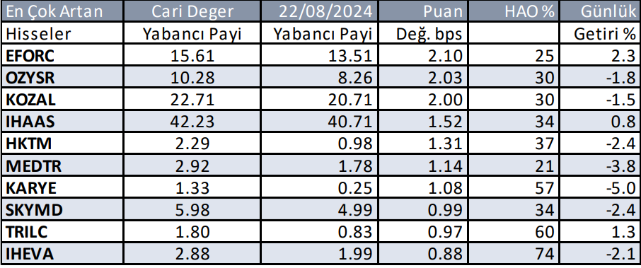 Yabancıların en çok aldığı ve sattığı hisseler - 26 Ağustos 2024 2 ekran-goruntusu-2024-08-26-090708.png